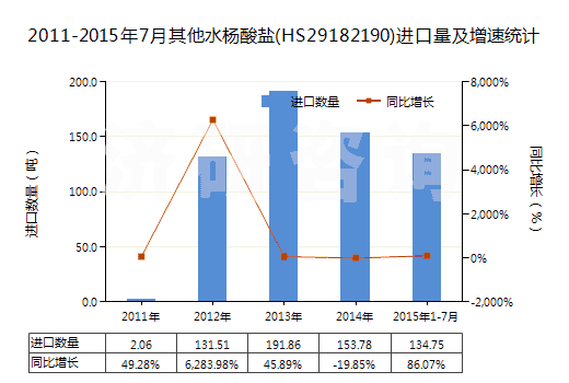 2011-2015年7月其他水楊酸鹽(HS29182190)進口量及增速統(tǒng)計